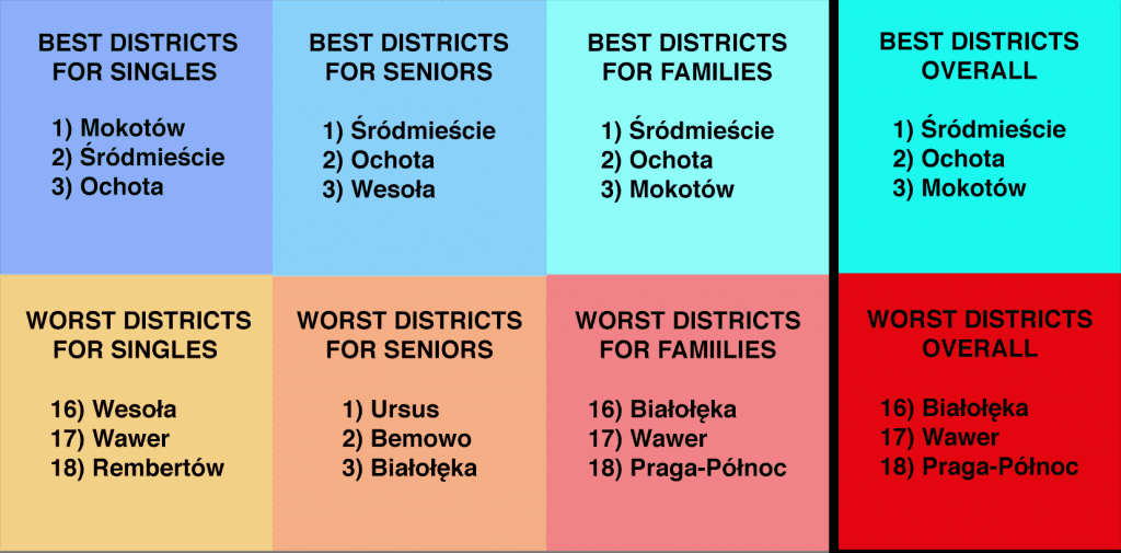 best and worst warsaw districts